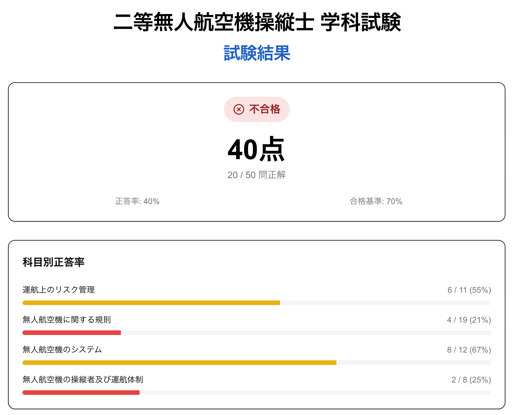 採点結果